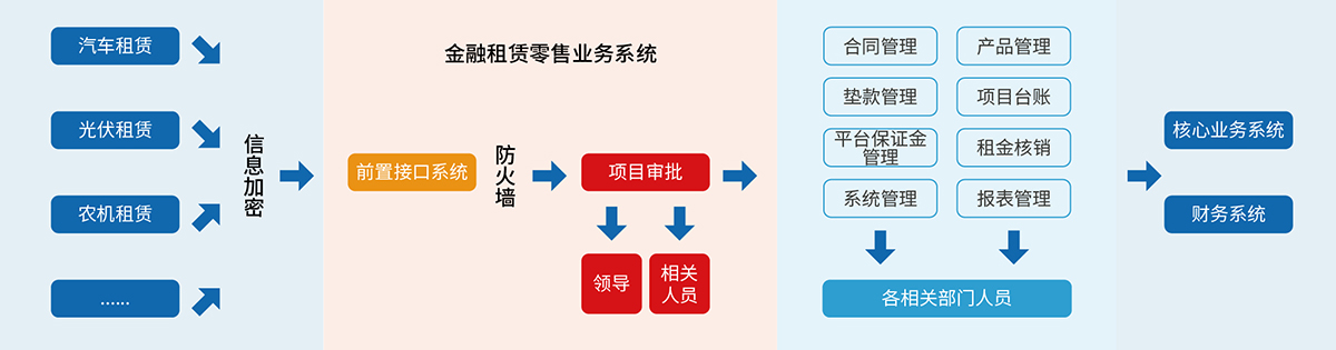 6、融資租賃B2C業(yè)務管理系統(tǒng).jpg